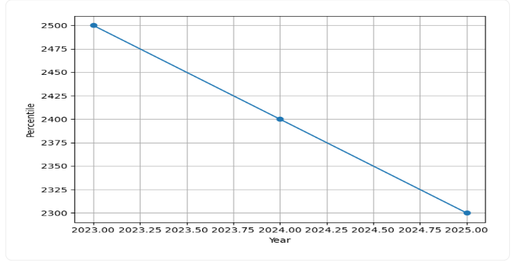 IIT Hyderabad Fee Trend Graph
